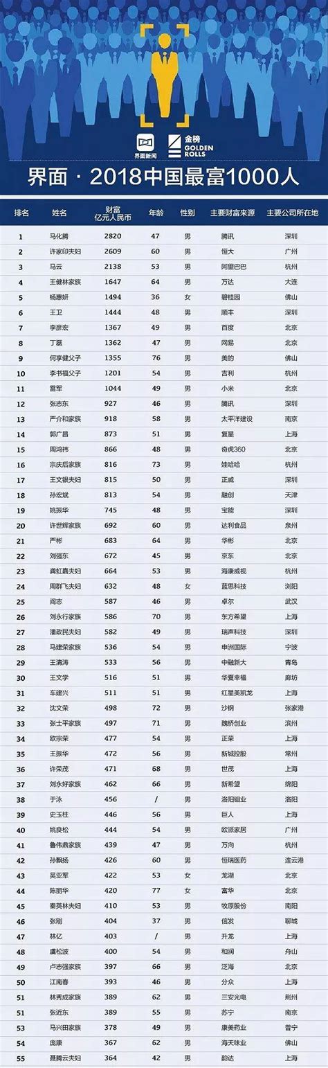 2017胡润百富榜：湖南31人入榜，最有钱的还是周群飞 - 直播湖南 - 湖南在线 - 华声在线
