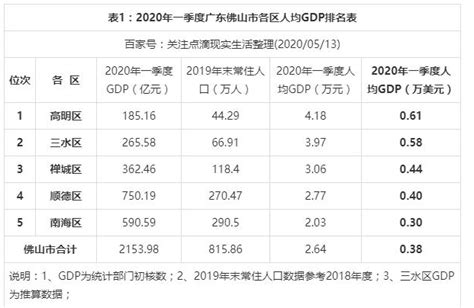 2022年佛山各区GDP经济排名,佛山各区排名