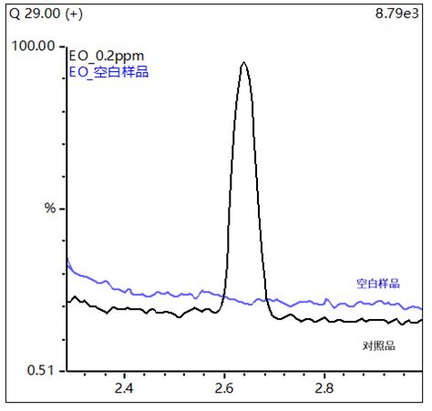 医疗器械中的环氧乙烷测定 顶空-气相色谱法气相色谱图-气相色谱图