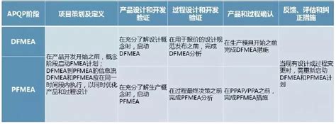 FMEA在DMAIC项目中的应用