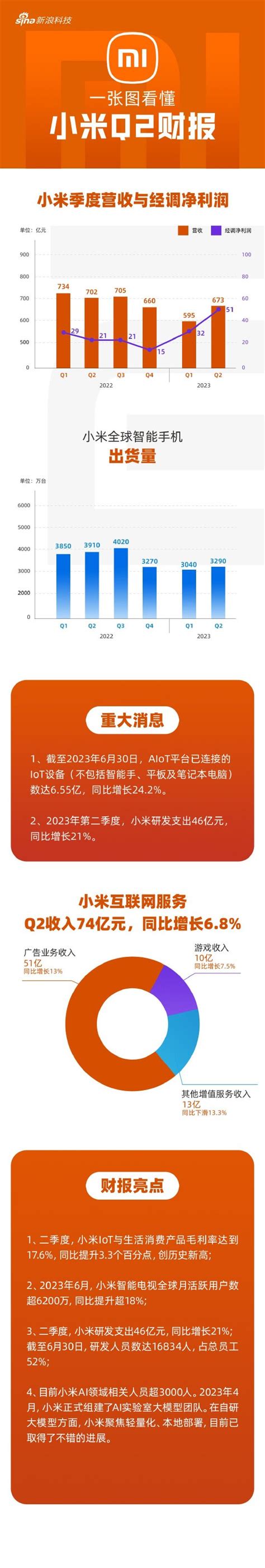 看图：小米集团二季度营收673.5亿元 研发人员占总员工52% - 通信终端 — C114通信网