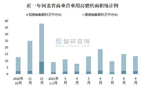 2021年9月河北省商业营业用房销售面积为13.45万平方米(现房销售面积占比16.51%)_智研咨询_产业信息网