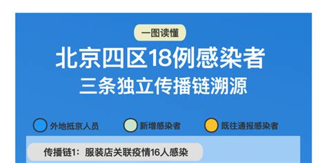 北京4区18例感染者、3条传播链溯源一图厘清！最新风险点位请自查_手机新浪网