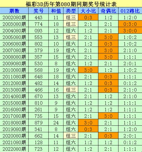 080期刘科福彩3D预测奖号：大小比奇偶比012路比