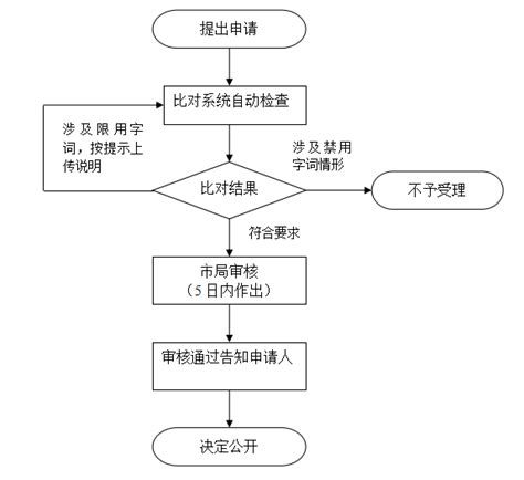 武汉注册网络科技公司的流程以及费用_审计报告网