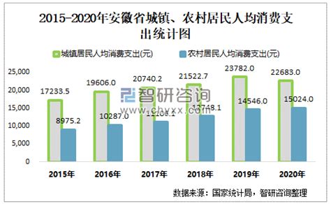 2015-2020年安徽省城镇、农村居民人均可支配收入及人均消费支出统计_智研咨询