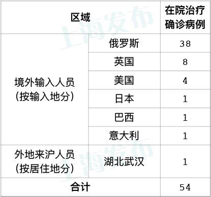 4月28日上海新增境外输入病例1例 累计306例- 上海本地宝