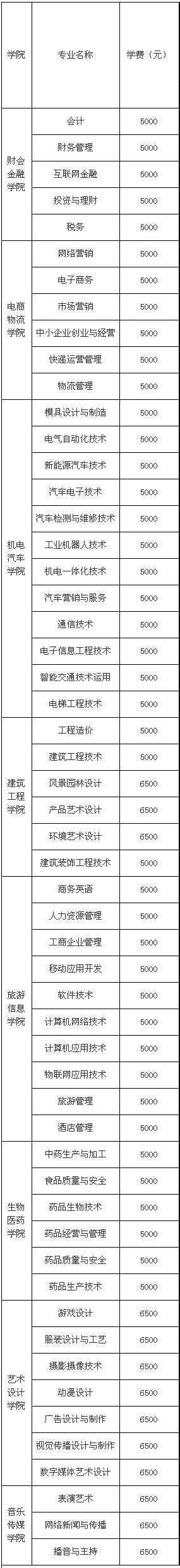 长江职业学院2020年录取分数线（附2017-2020年分数线）_湖北分数线_一品高考网