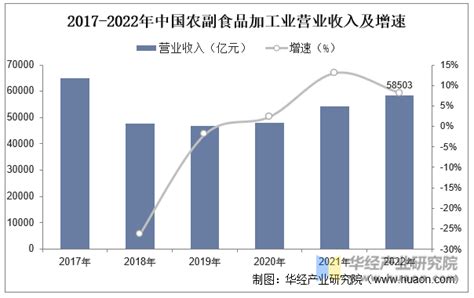 中国食品制造业企业数量逐年下降 行业资产、营收均有所上升_观研报告网