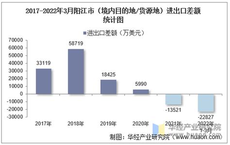 2022年3月阳江市（境内目的地/货源地）进出口总额及进出口差额统计分析_贸易数据频道-华经情报网