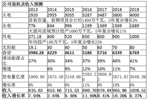 国电电力史上最全面最深入研究报告，70多页，40张图表 $国电电力(SH600795)$•（一）公司概述•国电电力，全称国电电力发展股份有限 ...