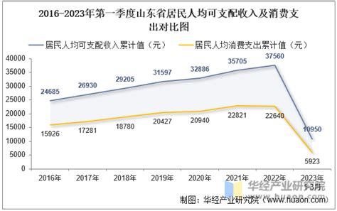 2022年山东省居民人均可支配收入和消费支出情况统计_华经情报网_华经产业研究院