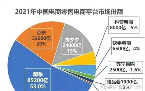 2021年国内电商平台市场份额来了！京东 3.2万亿，占20% 阿里 8.5万亿，占53% 拼多多 2.4万亿，占15%... - 雪球