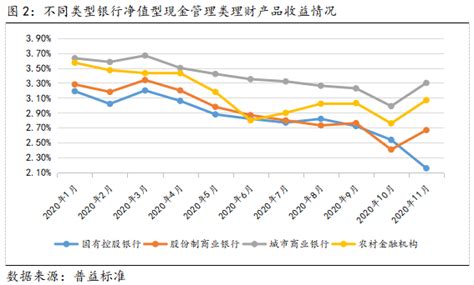 10月20日至26日银行理财产品收益率继续下滑_中国电子银行网