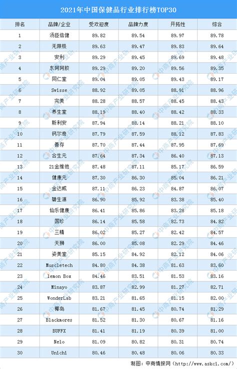 中国保健品十大名牌-2022中国保健品排名前十名是哪几家_排行榜123网
