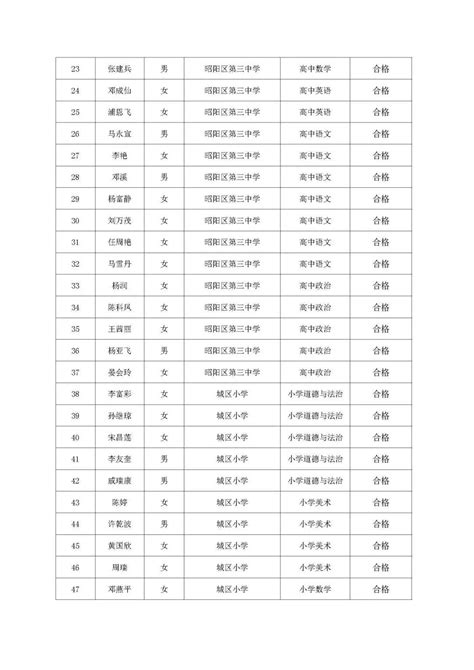 86人！昭阳2022年公开选调优秀教师拟入选名单公示