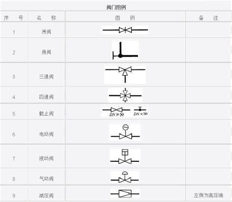 阀门标识和型号大全，从最基本的知识教你认识阀门！-消防资源网