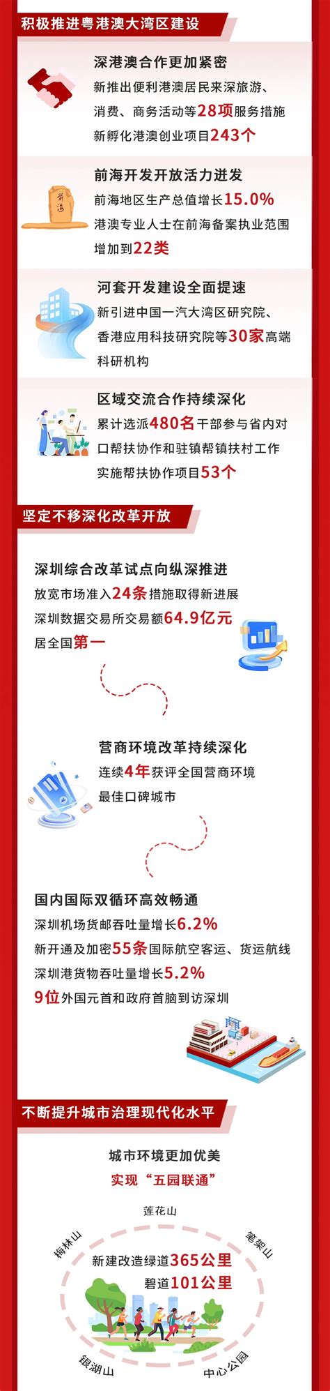 一图读懂2024年深圳市政府工作报告-深圳政府在线_深圳市人民政府门户网站