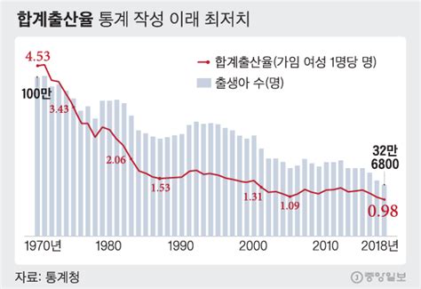 结婚率、生育率均创新低，韩国或将提前遭遇“人口断崖”_全球速报_澎湃新闻-The Paper