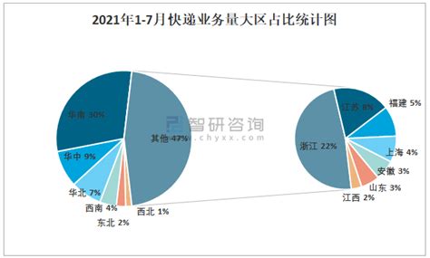 2021年7月淮南市快递业务量与业务收入分别为488.9万件和3367.47万元_智研咨询_产业信息网