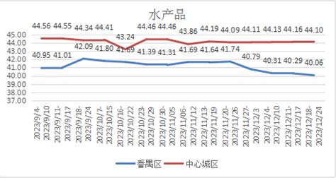 番禺区重要民生商品价格一周分析（第四十一期） 广州市番禺区人民政府门户网站