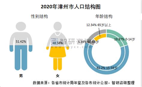 2010-2020年漳州市人口数量、人口年龄构成及城乡人口结构统计分析_地区宏观数据频道-华经情报网