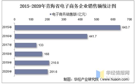 2015-2020年青海省电子商务企业数量、销售额和采购额统计分析_行业数据频道-华经情报网