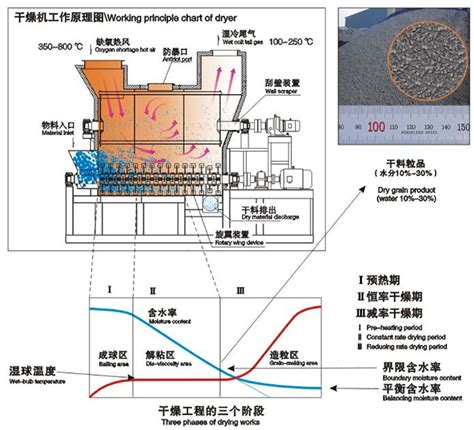 热风烘干机,旋翼式强制流态化干燥机(WJG) – 郑州专业烘干机设备厂家