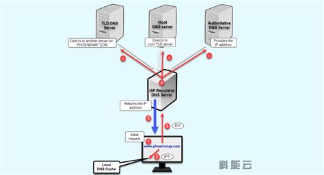 Windows server DNS服务器配置与管理_dns server-CSDN博客