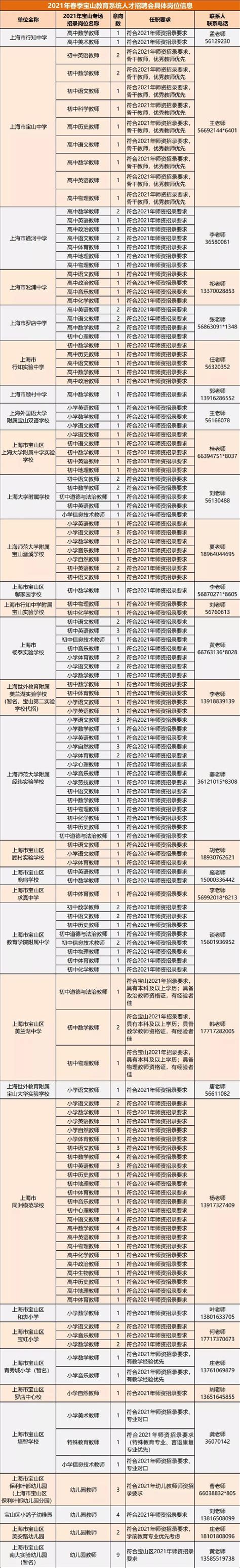 宝山教育欢迎你！2021年上海市宝山区师资招聘公告正式发布！