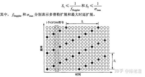 认识LTE(六)： LTE中的信道特征以及信道估计技术_lte 信道估计-CSDN博客