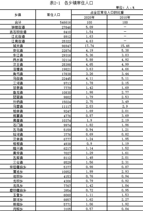 甘肃14市州常住人口：兰州最多，嘉峪关最少，庆阳少于陇南_甘肃人口_聚汇数据