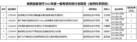 咸阳职院5项课题获陕西省教育厅2022年度科研计划立项-咸阳职业技术学院科研处