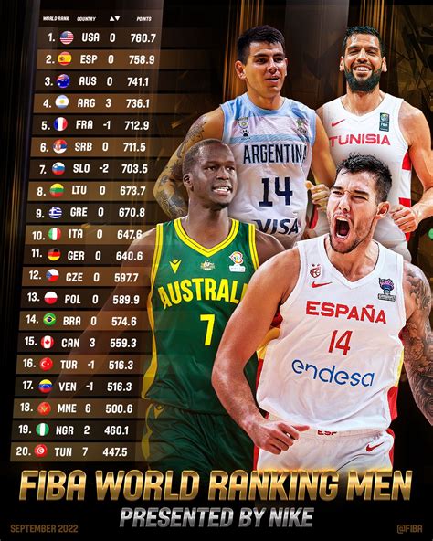 FIBA最新男篮排名：美西澳稳居前三 阿根廷升至第四 中国前进一名-直播吧