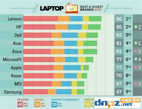 笔记本电脑品牌排行榜（口碑最好的笔记本电脑十大排名）