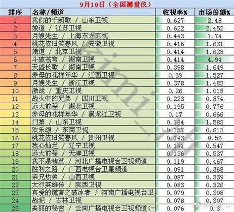 2019电视剧排行榜_内地10部收视率最高的电视剧排行榜,第一被誉为谍战剧(2)_中国排行网