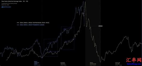 1919年大萧条和2008年金融危机后200天美国道琼斯指数走势图 - 汇率网 - Powered by Discuz!