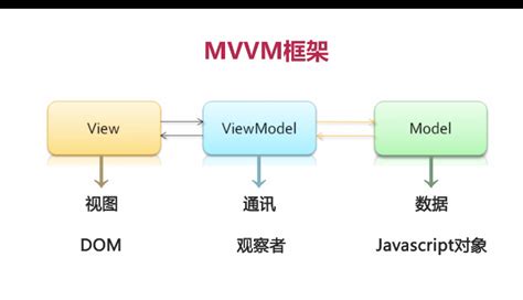 前端框架MVVM是什么（整理）-web开发