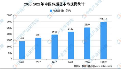 深度解析！十张图了解2021年中国传感器行业市场现状、竞争格局及发展趋势分析_前瞻趋势 - 前瞻产业研究院