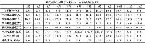 林芝 - 气象数据 -中国天气网