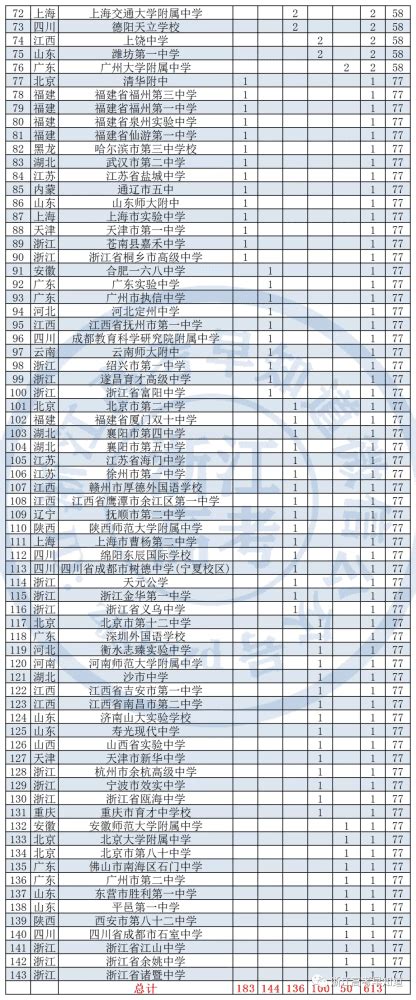 中国高校排行榜前十-国内高校排名前十的学校 | 高考大学网