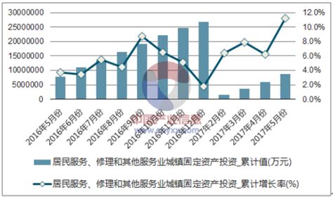 2017年1-5月中国居民服务、修理和其他服务业城镇固定资产投资额统计表_智研咨询