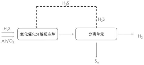 二氧化硫转化为硫单质