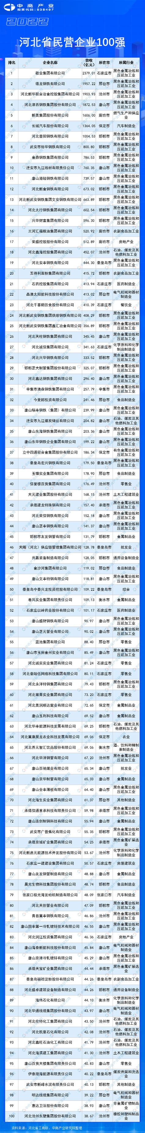 2022河北省民营企业100强排行榜（附全榜单）-排行榜-中商情报网