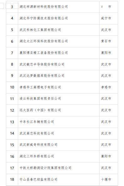 记者观察：2021年湖北省技术创新示范企业名单公布，47家企业上榜_长江云 - 湖北网络广播电视台官方网站