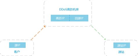 高防服务器应对DDoS攻击的防御原理 - 互盟云