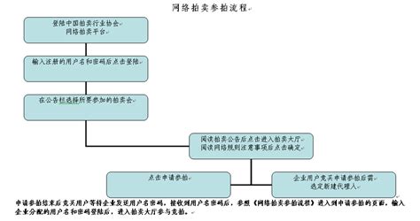 网上拍卖操作流程-上海国际商品拍卖有限公司
