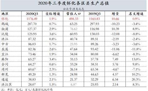 2023年邵阳各区GDP经济排名,邵阳各区排名