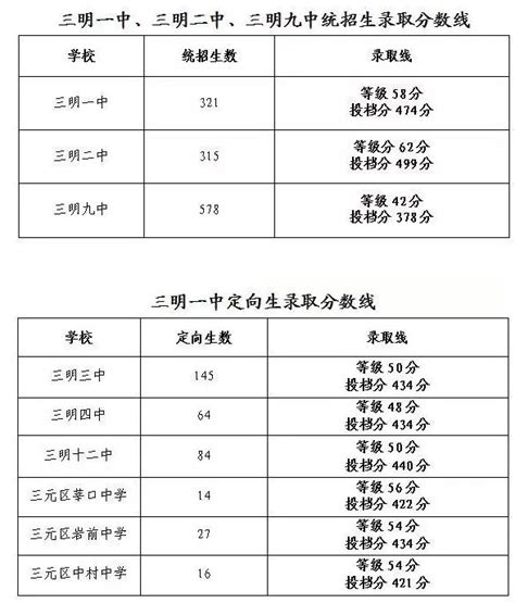 2020中考上海各区普高分数线揭晓！_上海爱智康