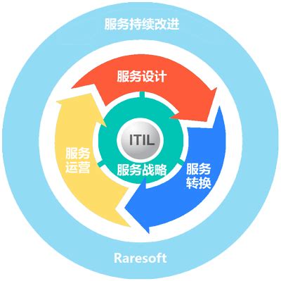 基于ITIL的IT外包服务 - 睿斯福得IT外包服务公司